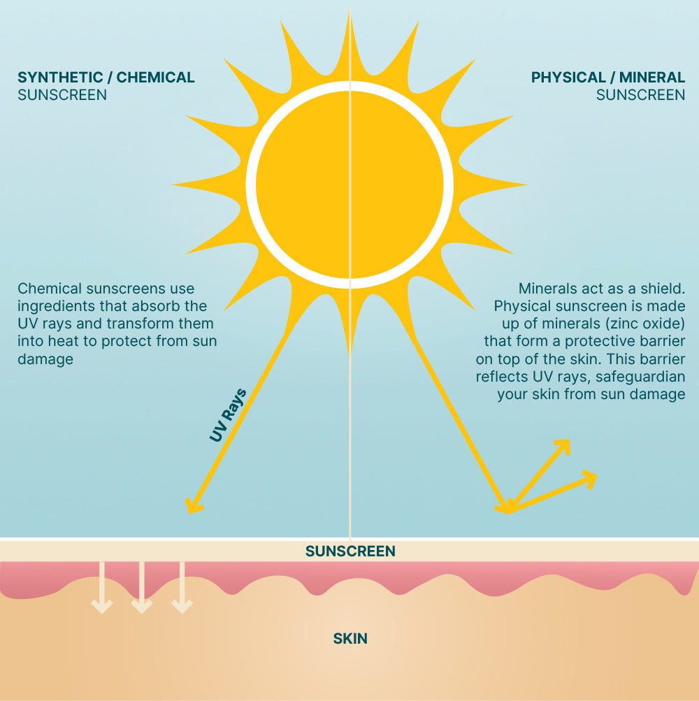 50 SPF Zinc Sunscreen Face & Body LARGE 350g