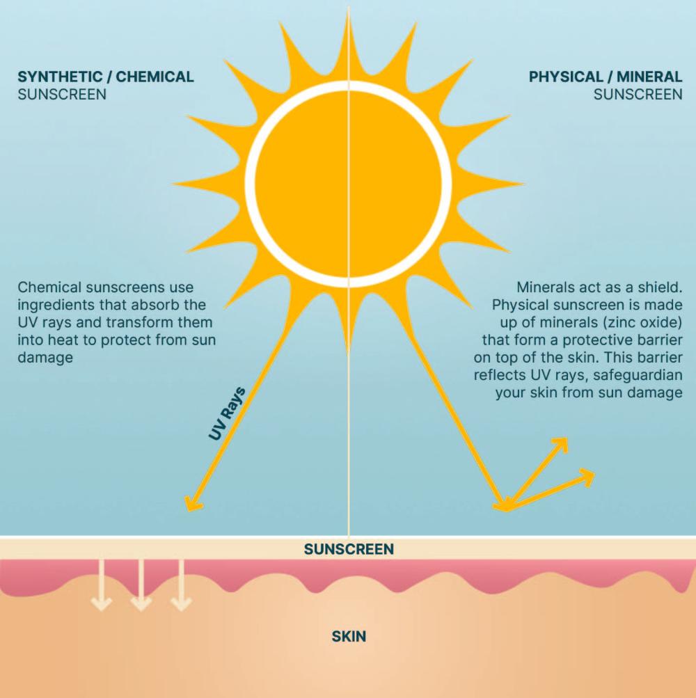 SPF50 Zinc Sunscreen Face & Body